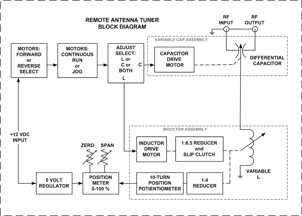 REMOTE ANTENNA TUNER